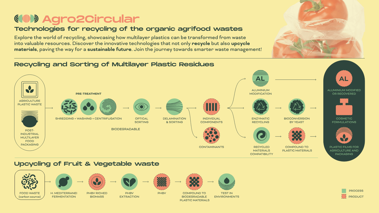 Infographic 2: Recycling and sorting of multilayer plastic residues — cover page