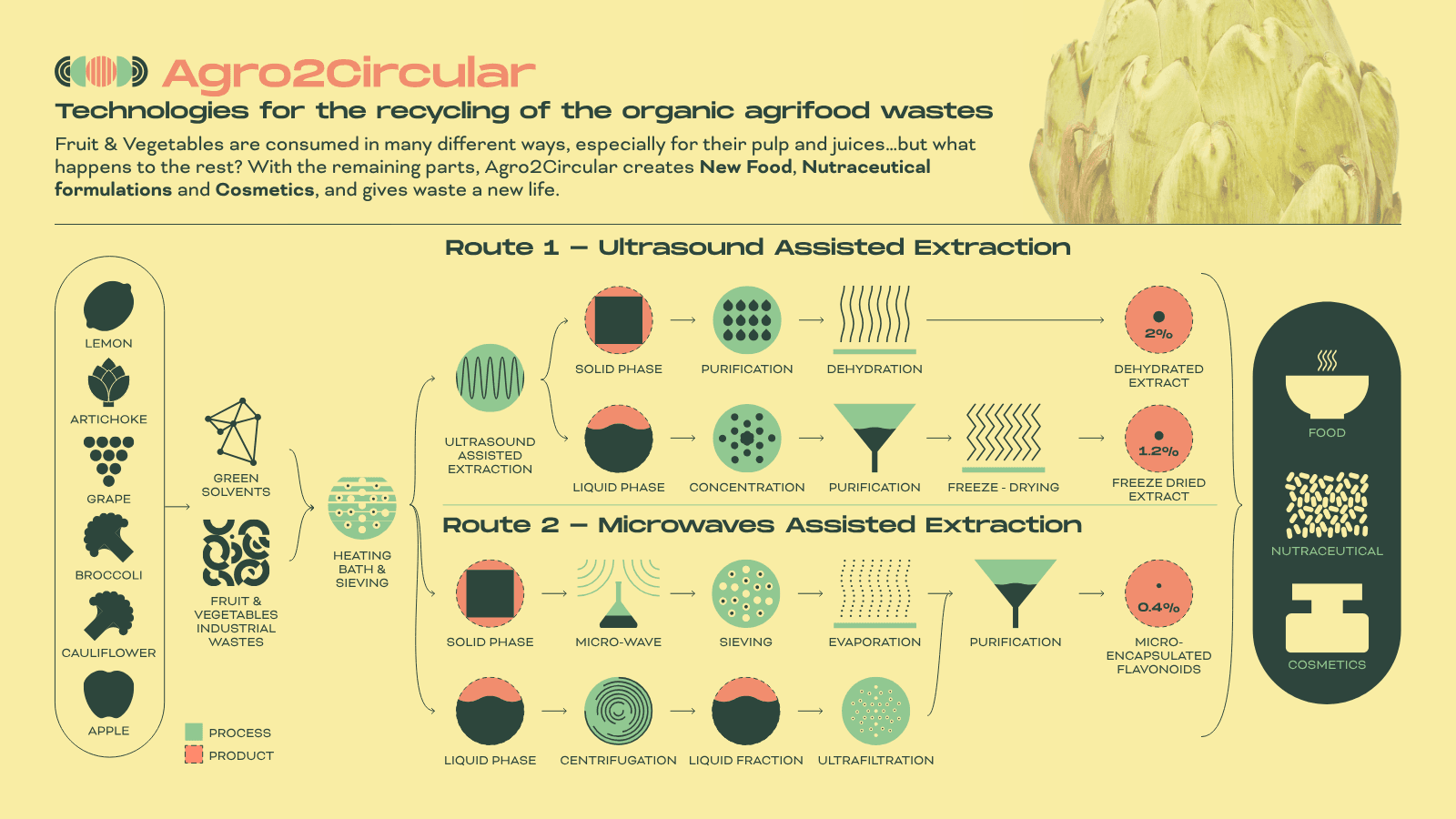 Infographic 1: Technologies for the recycling of the organic agrifood wastes — cover page